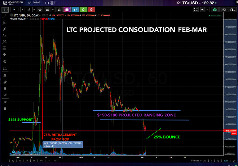 ltc projected range.png