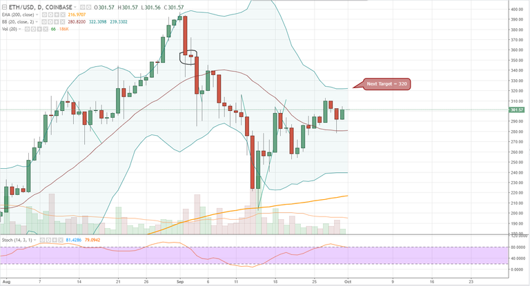 FireShot Capture 675 - ETHUSD_ 301.57 0% - Unnamed - _ - https___www.tradingview.com_chart_AxIWekrr_.png