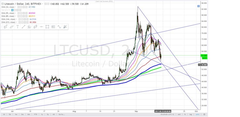 Litecoin - 55 target - September 14, 2017-sept. 13.jpg