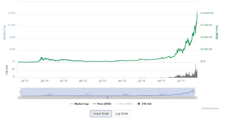 bitcoin linear.PNG