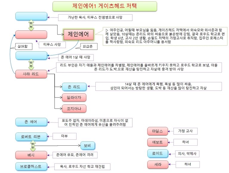 제인에어1-01-게이츠헤드 저택 등장인물_정리.jpg