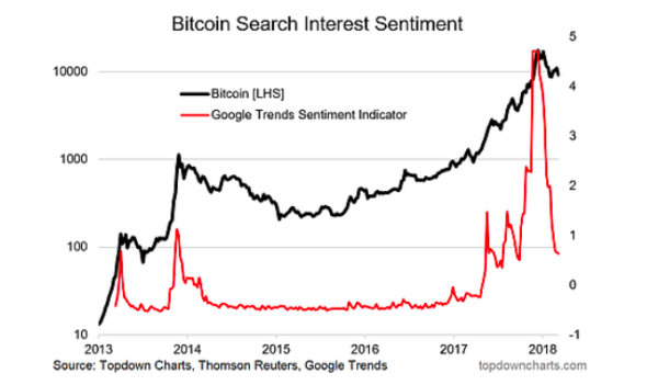 bitcoin-google-search-interest-chart-by-month-2018-600x351.png