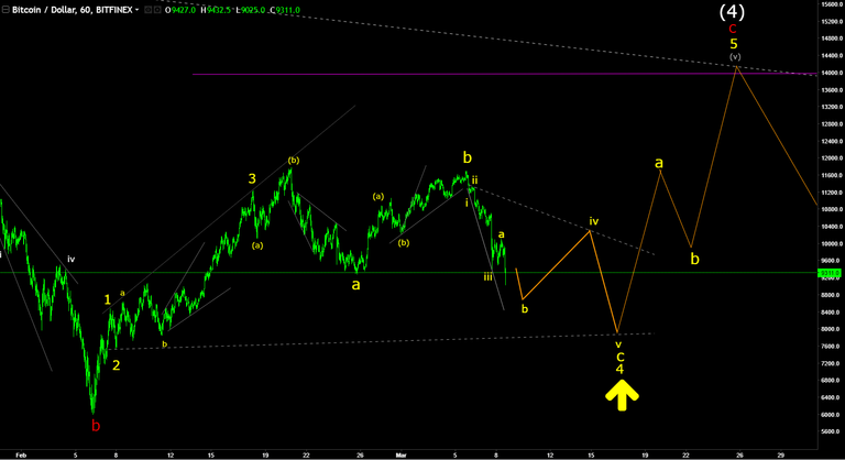 BTCUSD 9Mar18.png