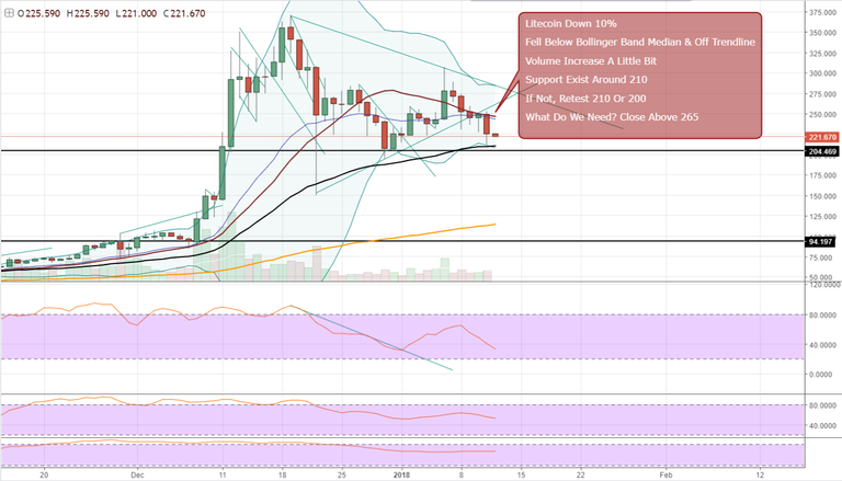 FireShot Capture 691 - LTCUSD_ 221.740 ▼−1.68% — Unna_ - https___www.tradingview.com_chart_AxIWekrr_.png