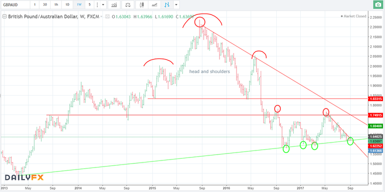 gbpaud weekly.png