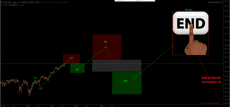 SP 500 longerterm Projection.png