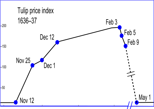 640px-Tulip_price_index1.png