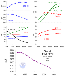 Ozone_cfc_trends.png