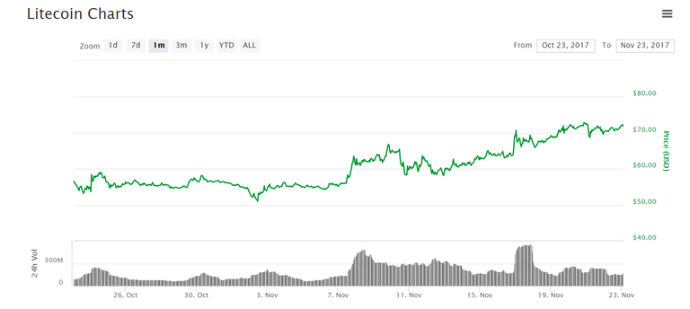 Congratulations. LiteCoin has went up over past one month