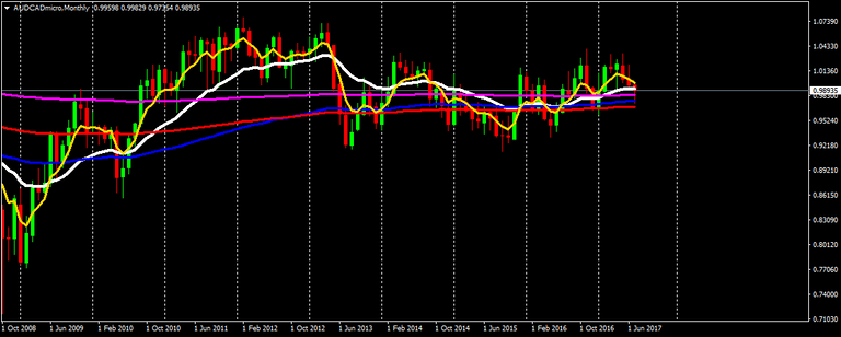 AUDCADmicroMonthly.png