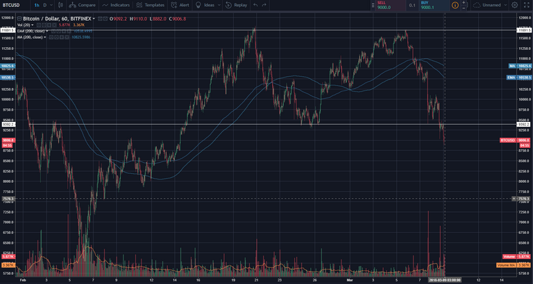 Bitcoin double bottom breaks.PNG