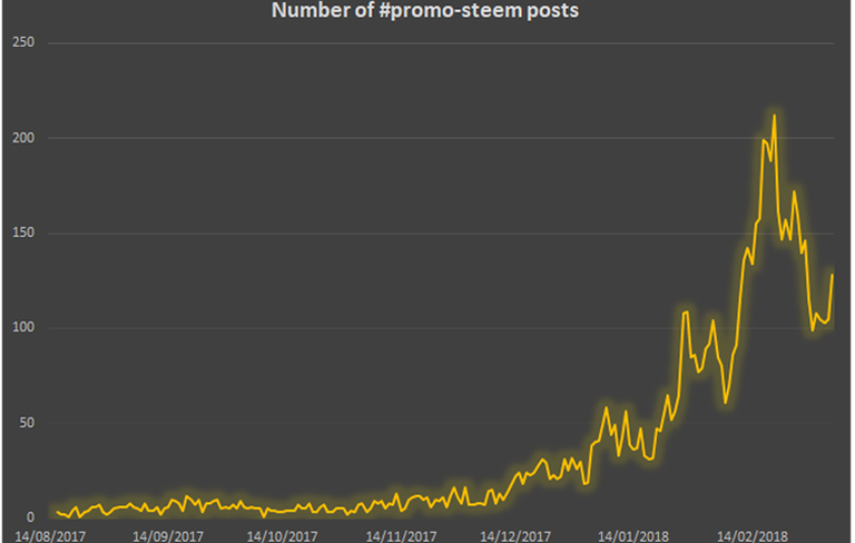 number of promo-steem posts.png