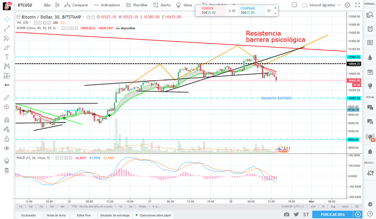 Screenshot-2018-2-28 BTCUSD 10414 34 ▼−1 44% — btcusd dgcarlos — TradingView.png