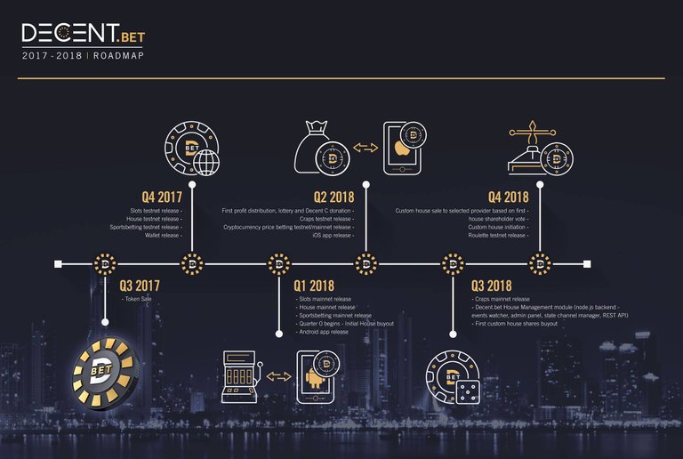 decent.bet-roadmap-crypto-currency-erc20.jpg