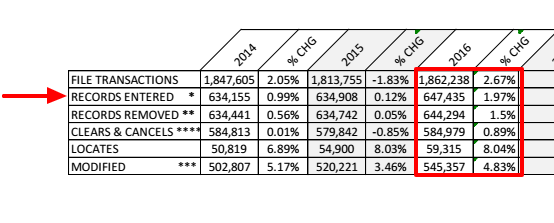 2016 NCIC Missing Person and Unidentified Person Statistics — FBI.png