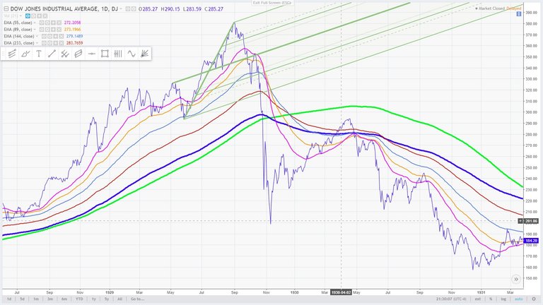 6 - with andrews pitchfork  - September 3, 1929, the Dow Jones Industrial Average reached a record high of 381.2 compared to the present March 20, 2018.jpg