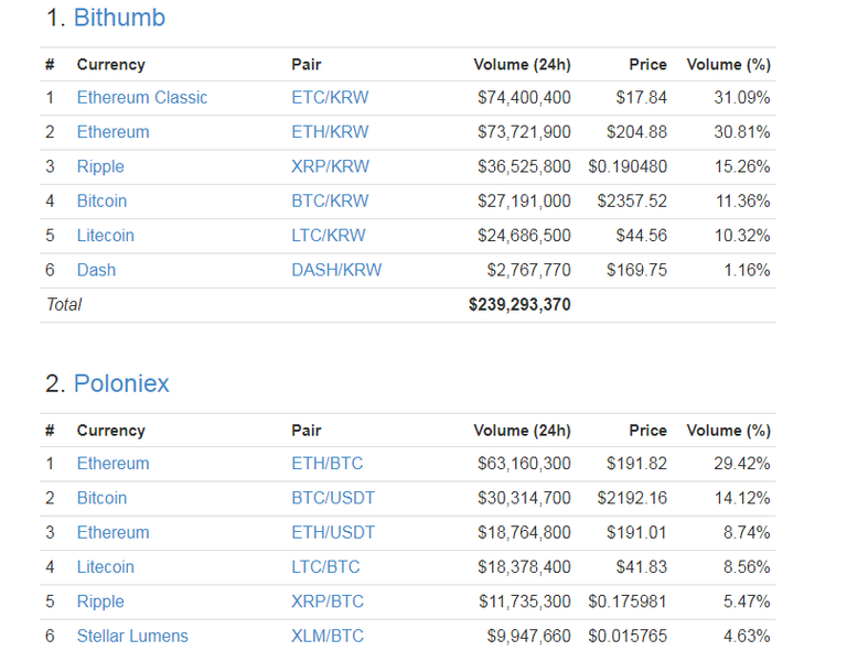 2017-07-14 12_58_40-24 Hour Volume Rankings (Exchange) _ CoinMarketCap.png