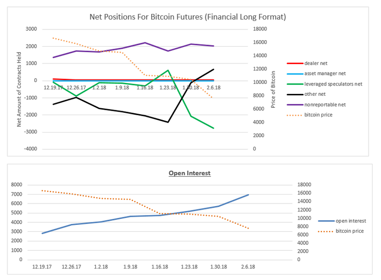 net positions and open interest financial long report 2.6.18.PNG