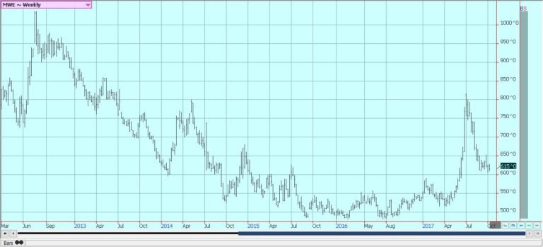 2017-10-17-Weekly-Minneapolis-Hard-Red-Spring-Wheat-Futures-768x349.jpg