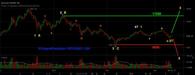 BTCUSD (12H) 10.3.18.png