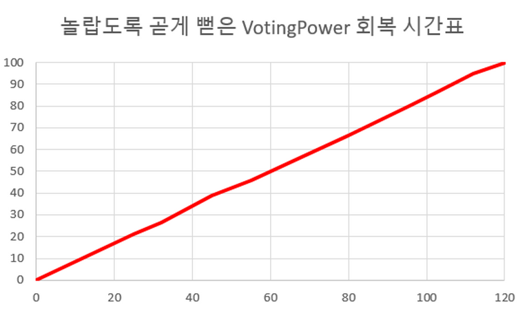 새로운VotingPower 회복 시간ㅍ.png