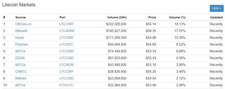 FireShot Capture 56 - Litecoin (LTC) $55.5_ - https___coinmarketcap.com_currencies_litecoin_#markets.png