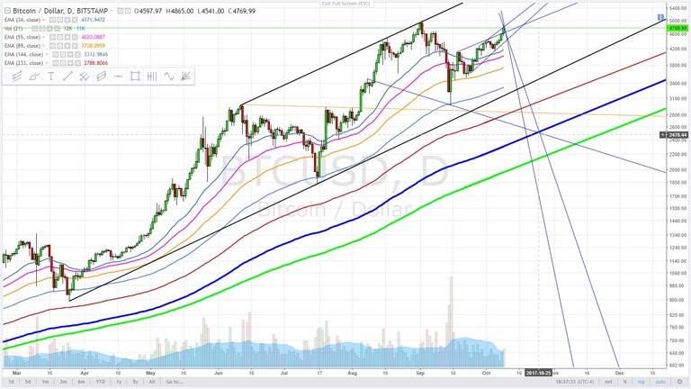 Bitcoin corrective ABC - target - daily cycle - October 9, 2017 - target.jpg