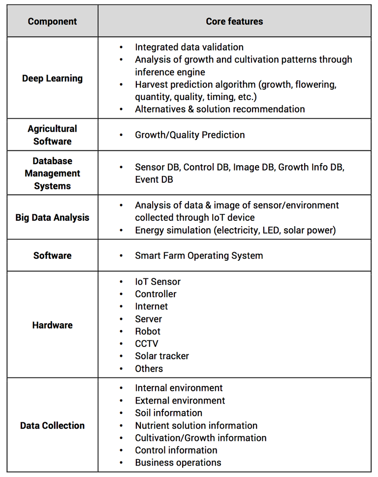 2. ATFS Smartfarm 2.0 graph.png