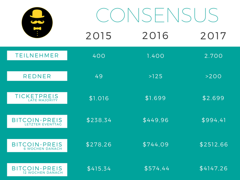 Bitcoin-Consensus-Konferenz-Entwicklung.png