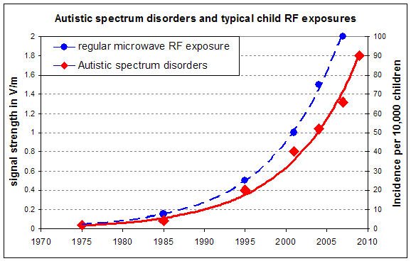 20130214-autism-and_rf-time_exposure.jpg