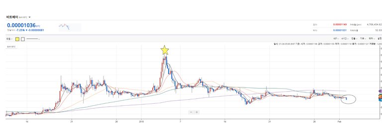 2018.2.1 비트베이 차트.png
