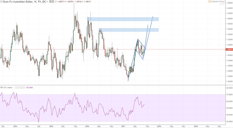 euraud 1 weekly reminder.PNG