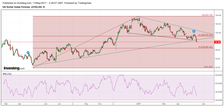 DOLLAR INDEX 17.MAY.2017 WEEKLY.png