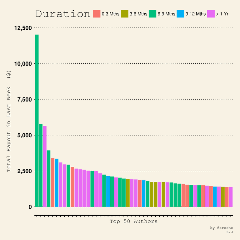 Author Payouts Duration_6.3.png