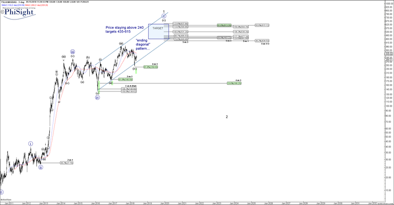 TSLA - Primary Analysis - May-15 2335 PM (3 day).png