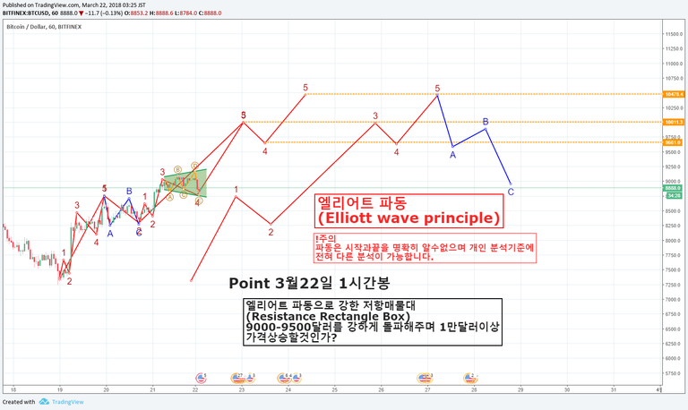 10 3월22일 1시간봉 엘리어트 파동 분석.png