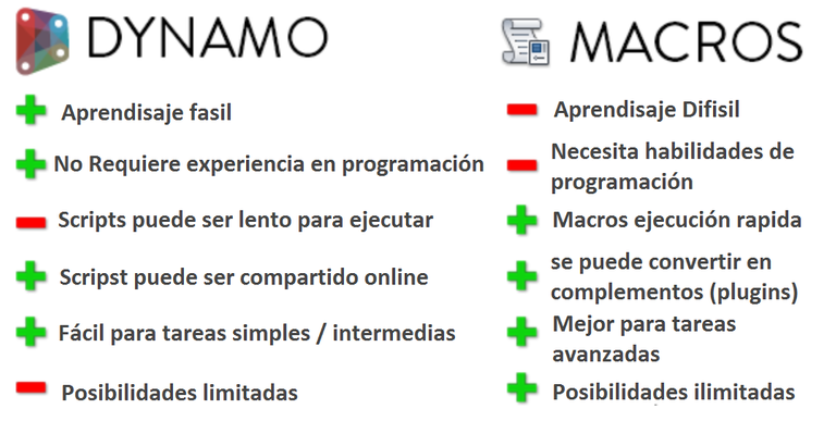 Diferencia entre dynamo y  Macros.png