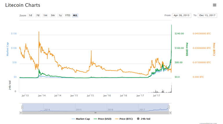 ltc chart.png