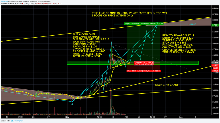 DASH November 16 Technical Analysis, Long Entry $410 $425 Target $540 $582.png