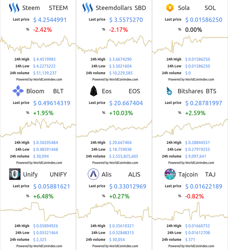 steem-sbd-sol-blt-eos-bts-unify-alis-taj.png