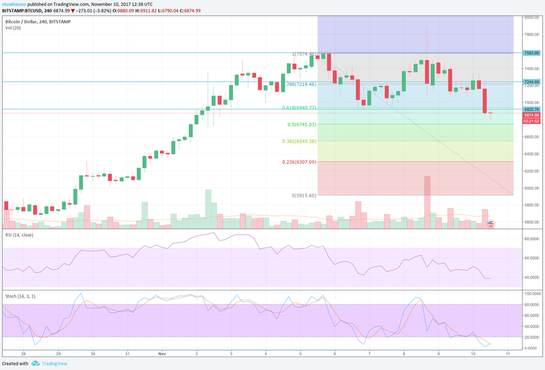 btcusd 101117 - 4hr.png