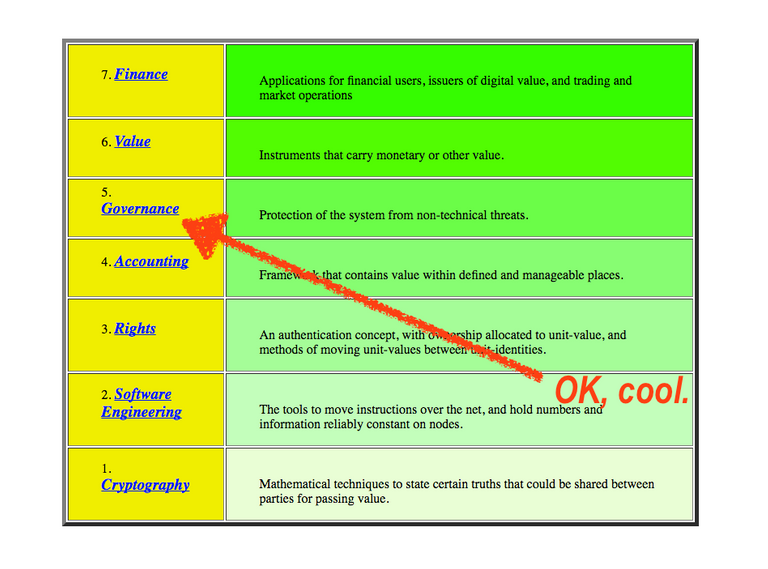 Financial Cryptography in 7 layers