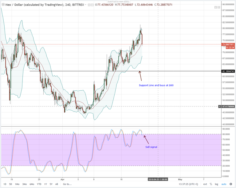 NEOUSD-Bittrex-4HR-Chart-April-21-2018.png