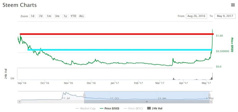 5-8_steem_price_dollars_1.jpg