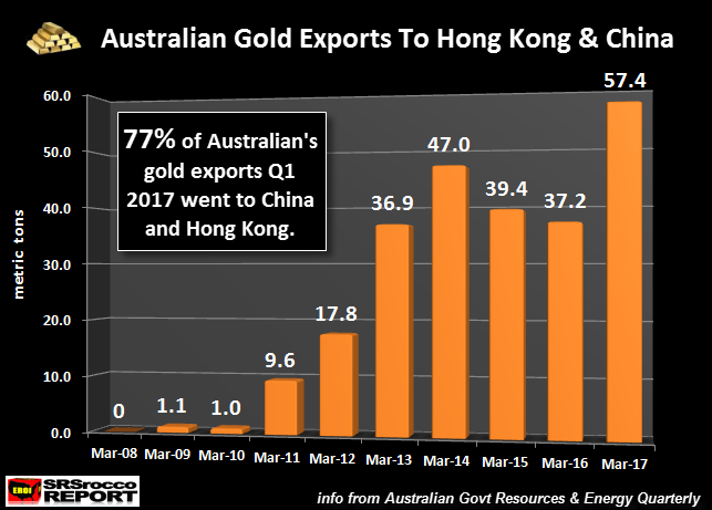 Australian-Q1-2017-Gold-Exports-China-Hong-Kong.png