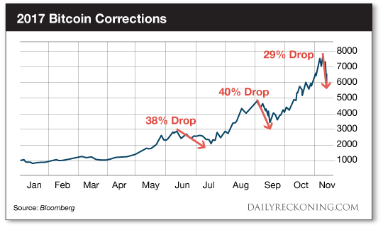 2017 Bitcoin Corrections