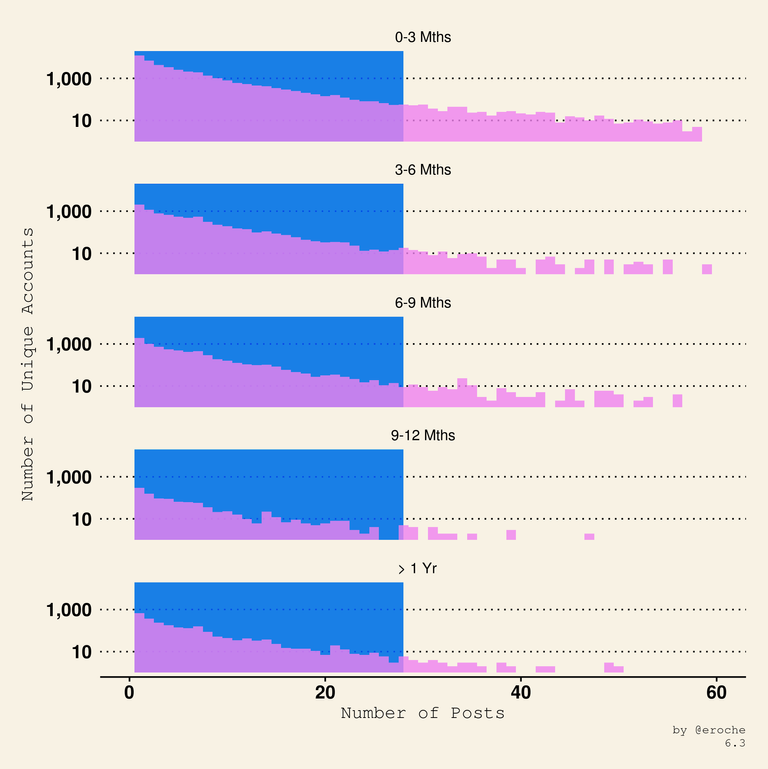 Posts Per Week_6.3.png