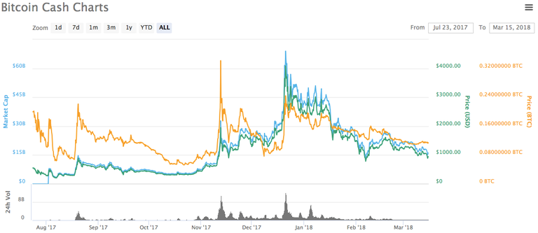 Bcash price sliding.png