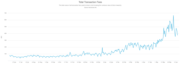 fees