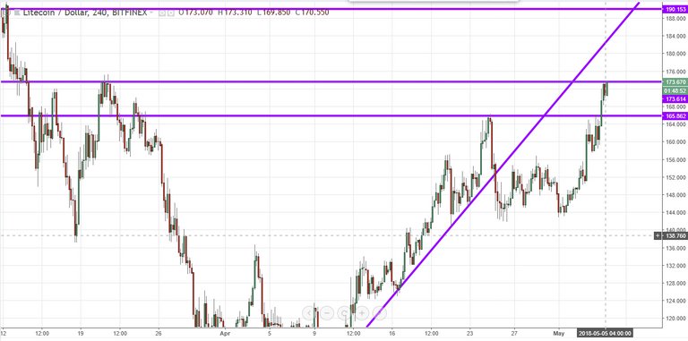 LTCUSD 05-05-18 (Steemit).PNG